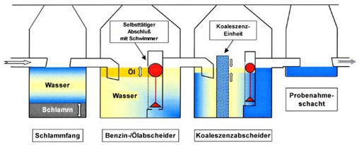 Abscheideranlage